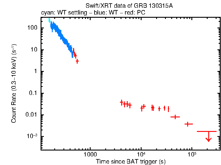 Light curve of GRB 130315A