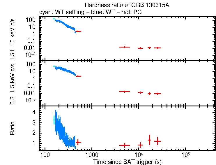 Hardness ratio of GRB 130315A