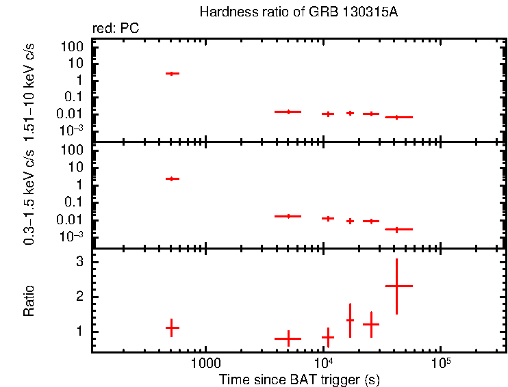 Hardness ratio of GRB 130315A