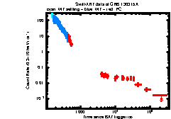 XRT Light curve of GRB 130315A
