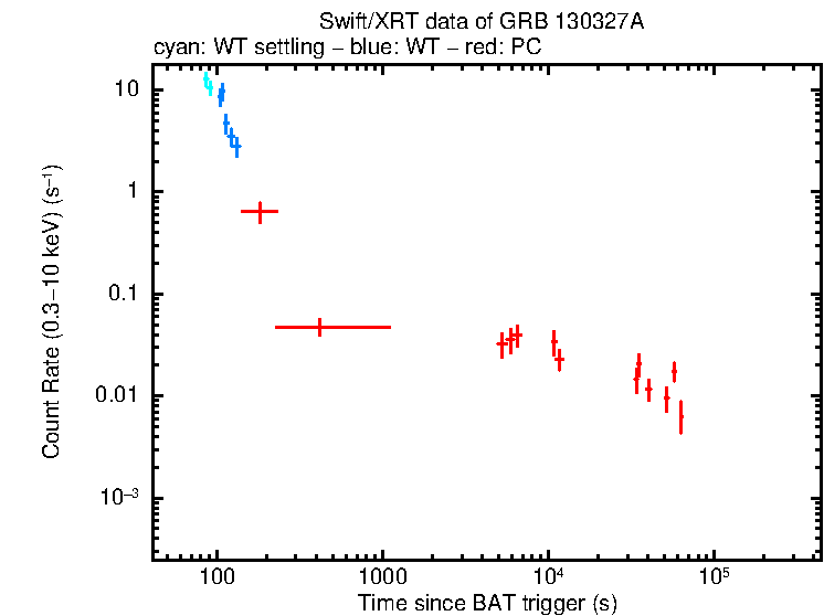 Light curve of GRB 130327A