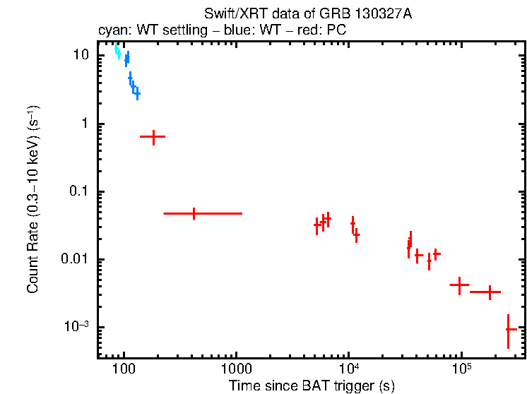 Light curve of GRB 130327A