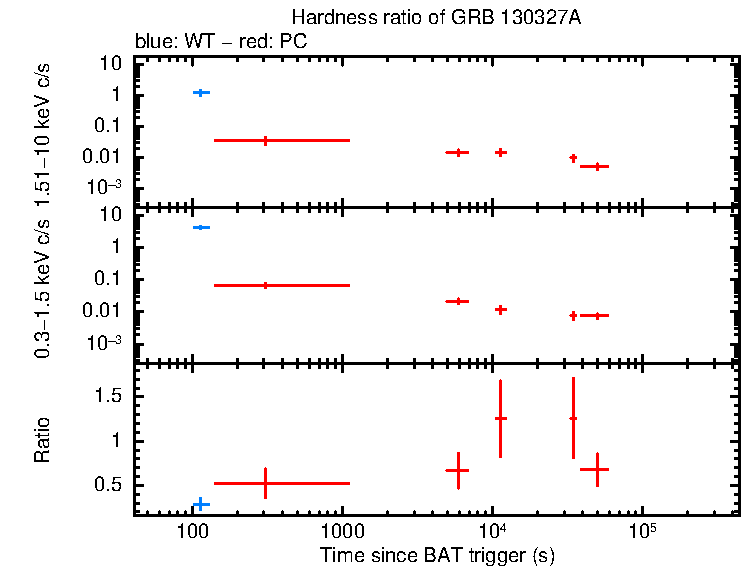 Hardness ratio of GRB 130327A