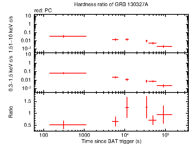 Hardness ratio of GRB 130327A