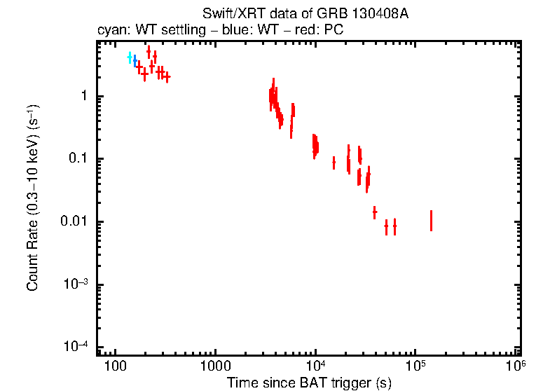 Light curve of GRB 130408A