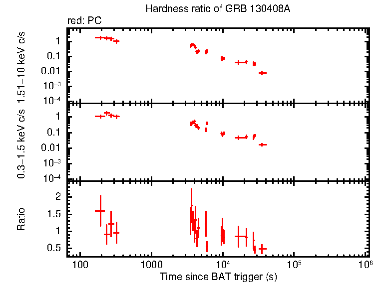 Hardness ratio of GRB 130408A