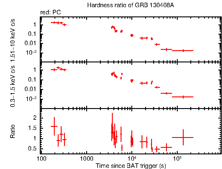Hardness ratio of GRB 130408A