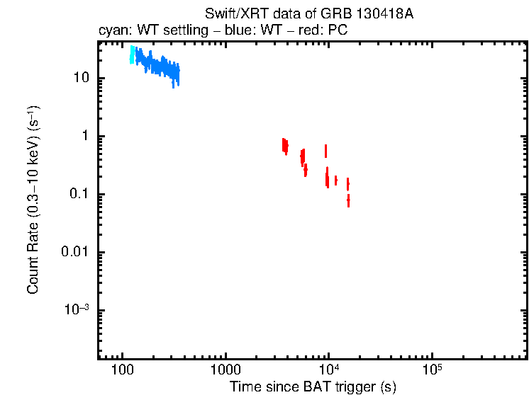 Light curve of GRB 130418A