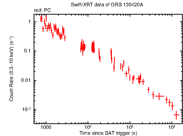 Light curve of GRB 130420A