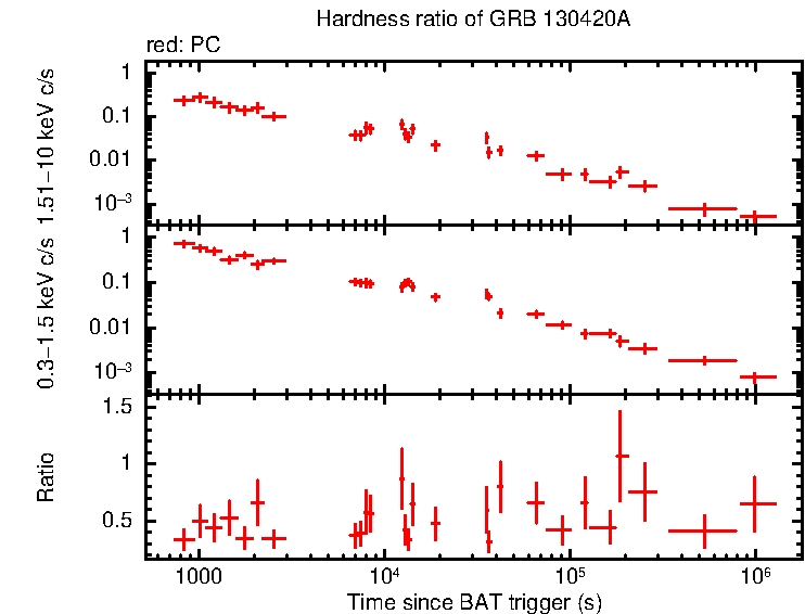 Hardness ratio of GRB 130420A