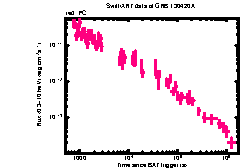 XRT Light curve of GRB 130420A