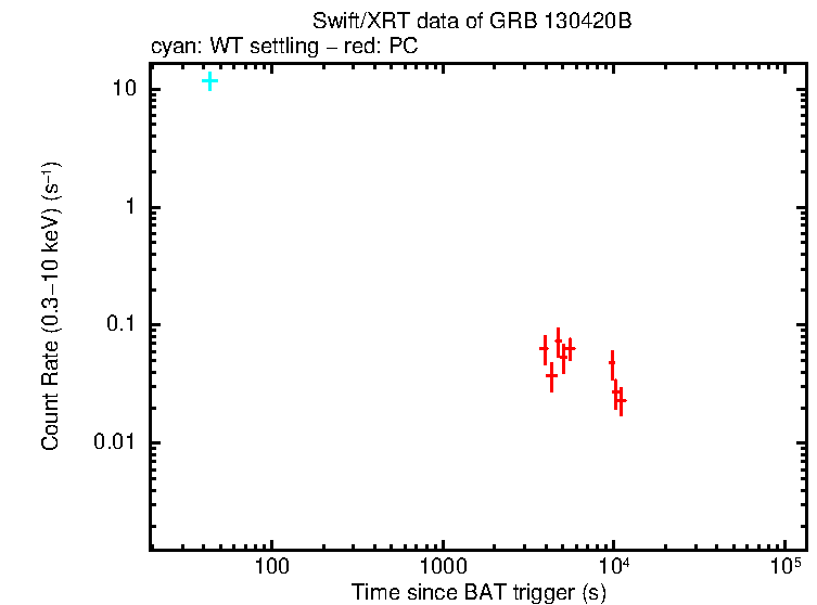 Light curve of GRB 130420B