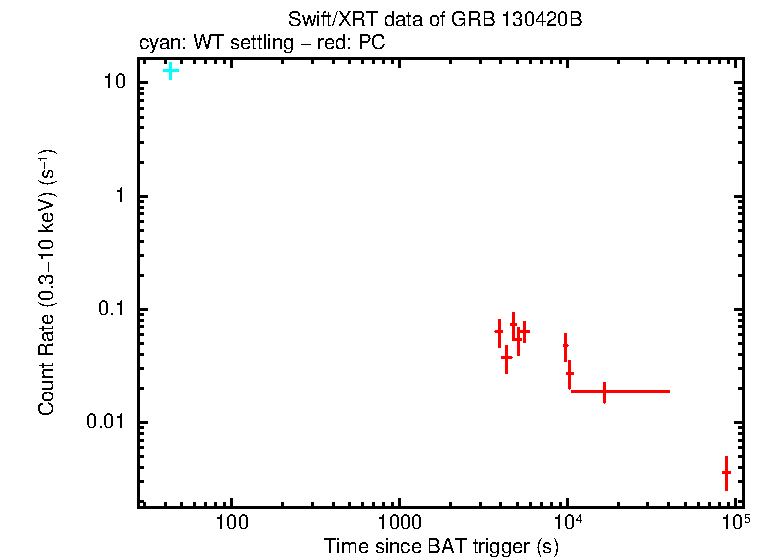 Light curve of GRB 130420B