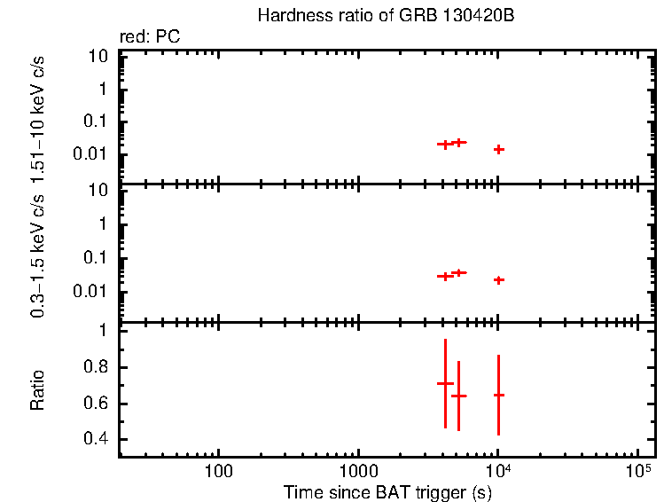 Hardness ratio of GRB 130420B