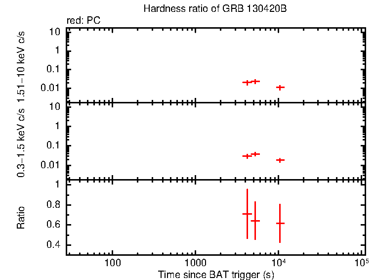 Hardness ratio of GRB 130420B
