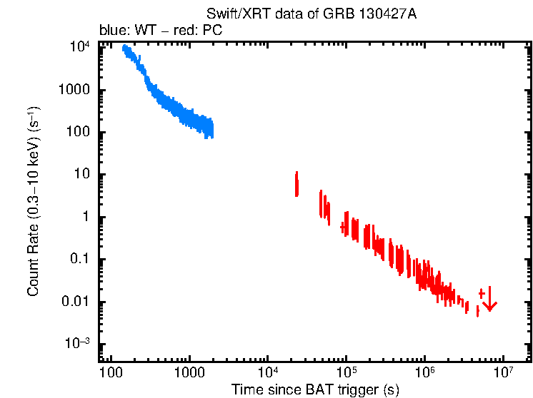 Light curve of GRB 130427A