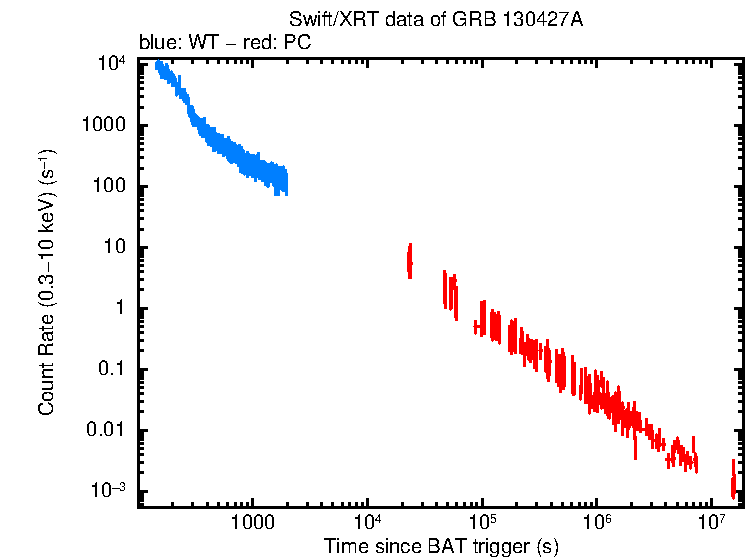 Light curve of GRB 130427A