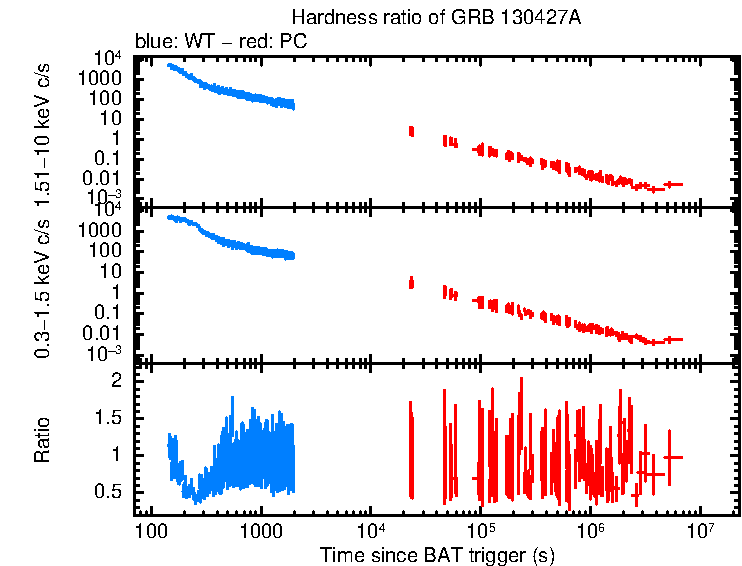 Hardness ratio of GRB 130427A