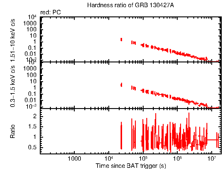 Hardness ratio of GRB 130427A