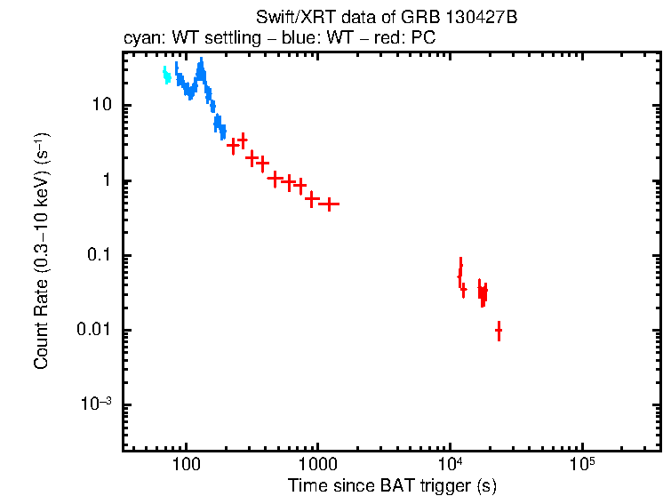 Light curve of GRB 130427B