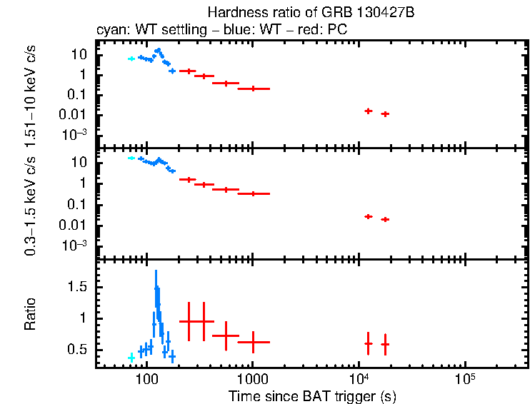 Hardness ratio of GRB 130427B