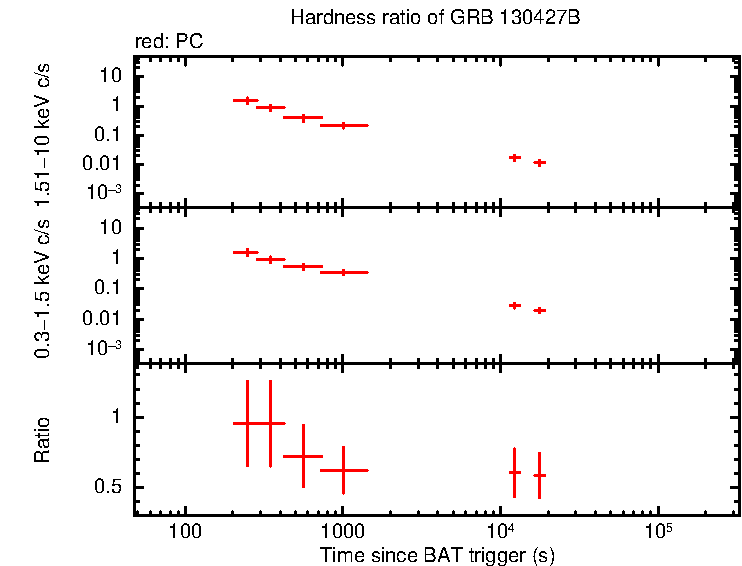 Hardness ratio of GRB 130427B
