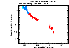 XRT Light curve of GRB 130427B