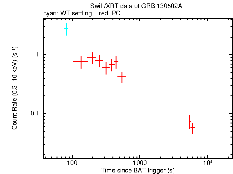 Light curve of GRB 130502A