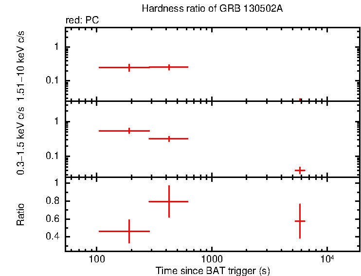 Hardness ratio of GRB 130502A