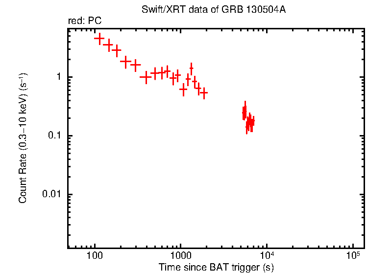 Light curve of GRB 130504A