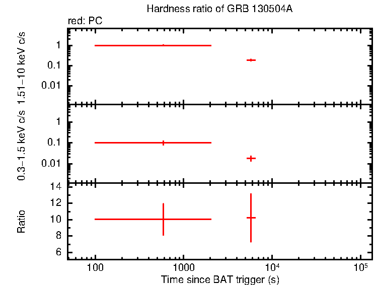 Hardness ratio of GRB 130504A