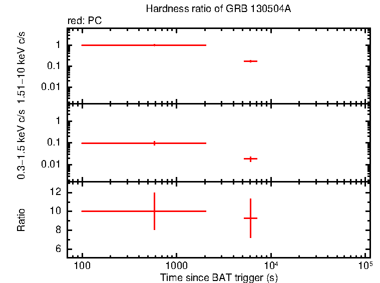 Hardness ratio of GRB 130504A