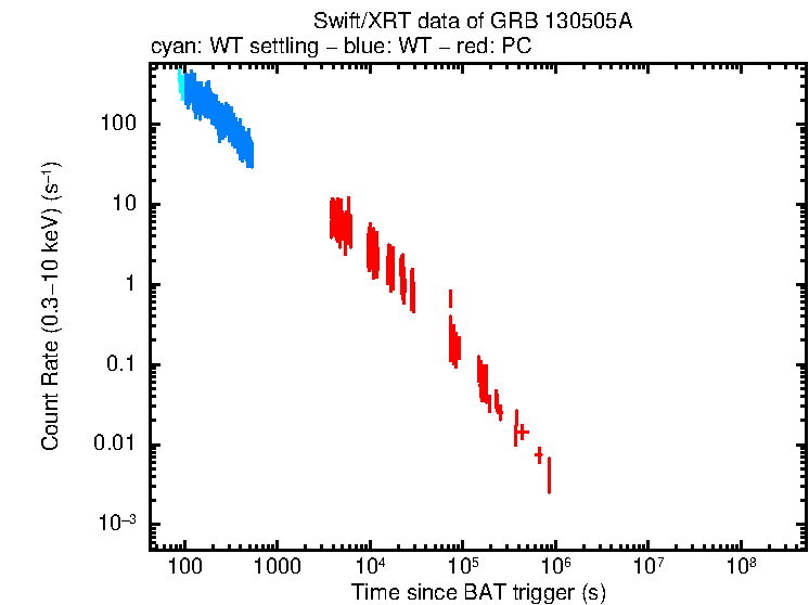 Light curve of GRB 130505A