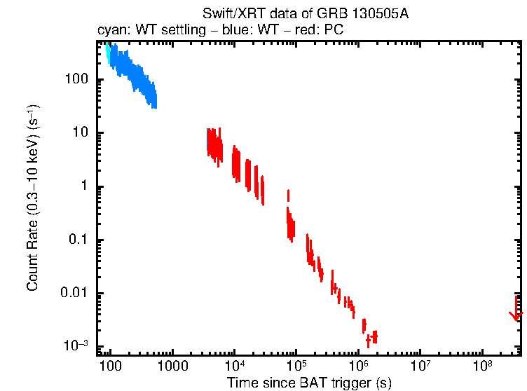 Light curve of GRB 130505A