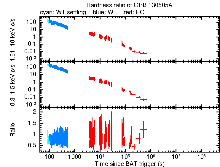 Hardness ratio of GRB 130505A