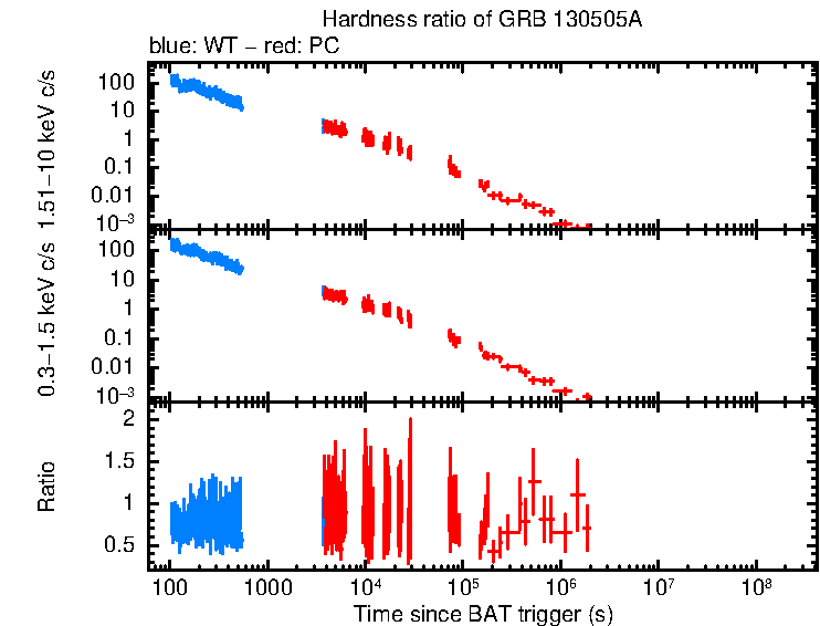 Hardness ratio of GRB 130505A