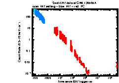 XRT Light curve of GRB 130505A