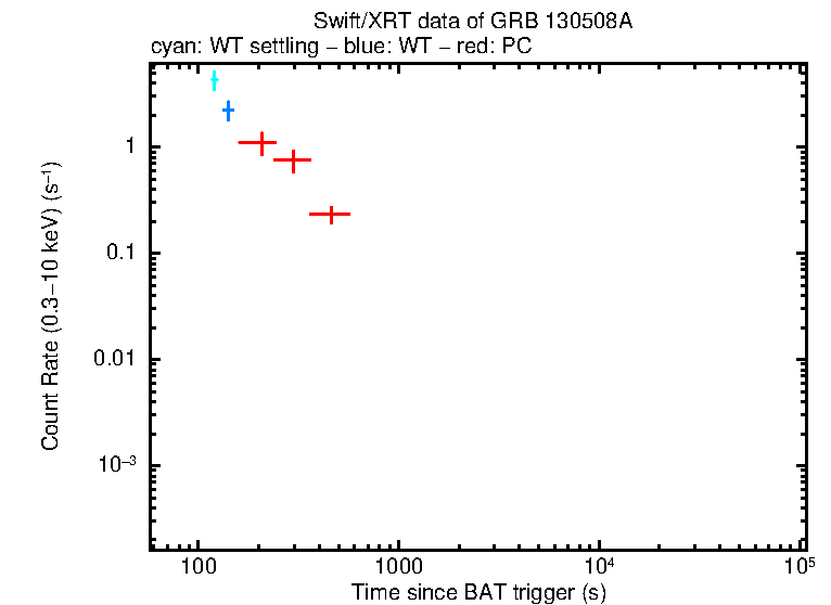 Light curve of GRB 130508A
