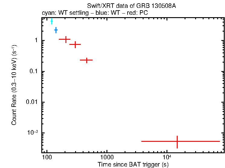 Light curve of GRB 130508A
