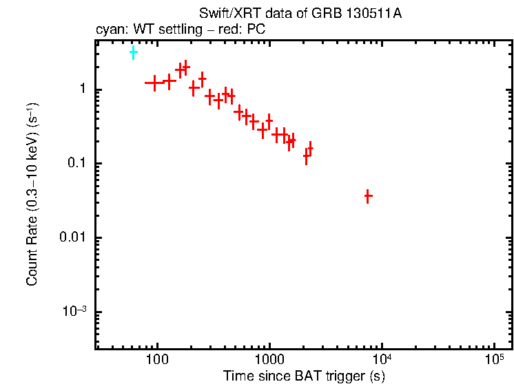 Light curve of GRB 130511A
