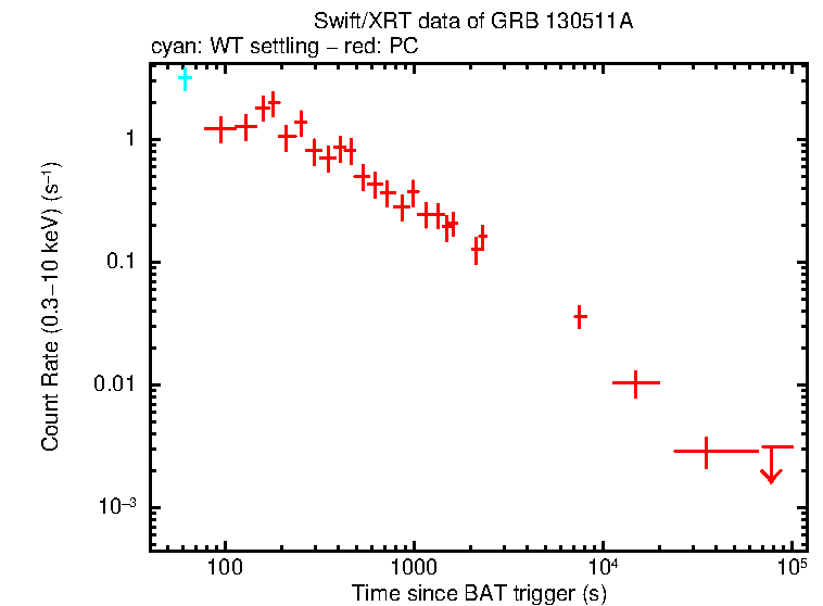 Light curve of GRB 130511A