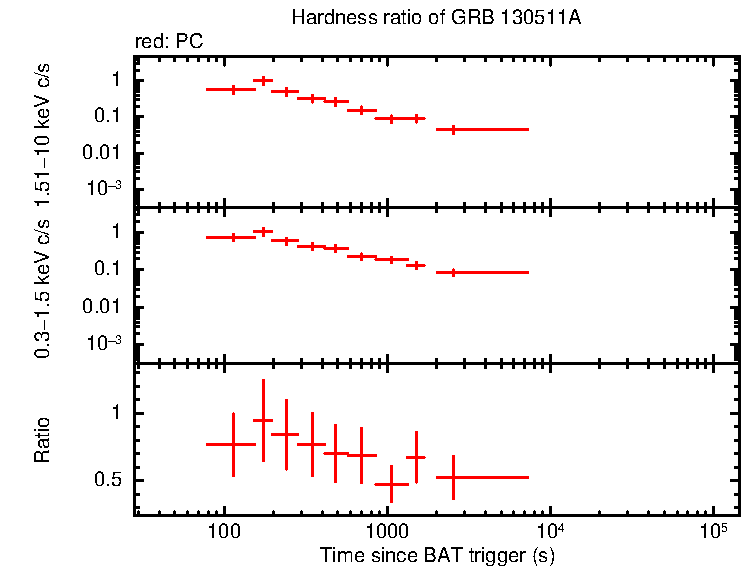 Hardness ratio of GRB 130511A