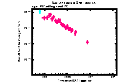 XRT Light curve of GRB 130511A
