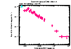 XRT Light curve of GRB 130511A