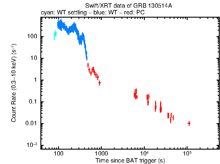 Light curve of GRB 130514A