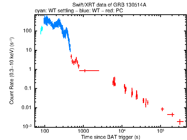 Light curve of GRB 130514A