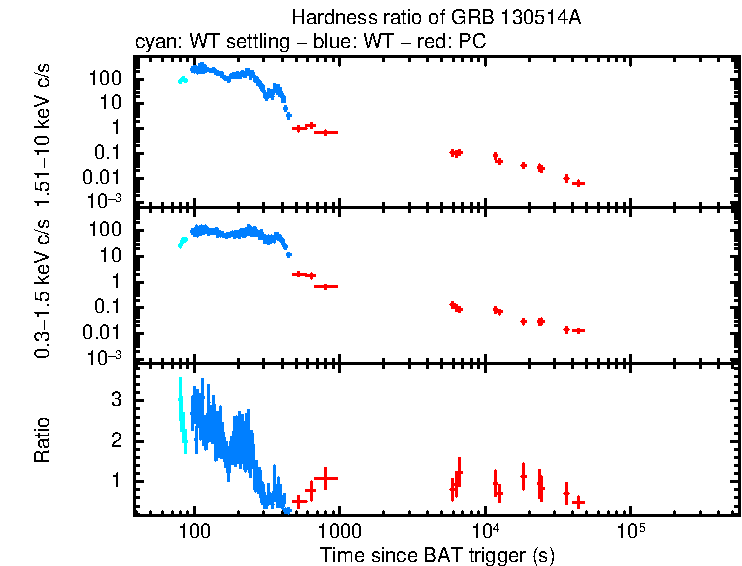 Hardness ratio of GRB 130514A