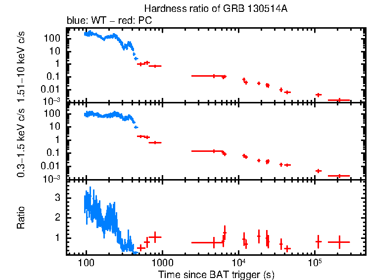 Hardness ratio of GRB 130514A
