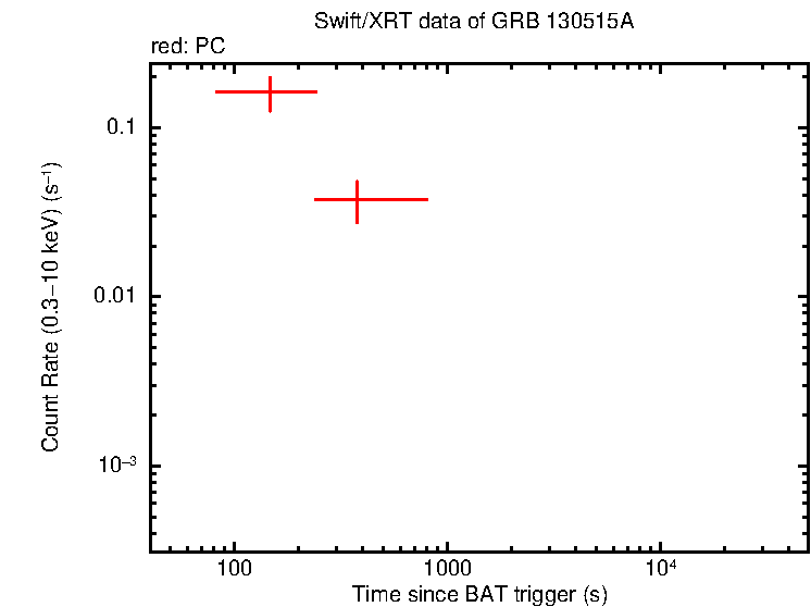 Light curve of GRB 130515A