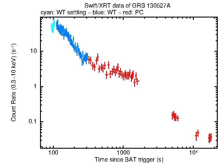 Light curve of GRB 130527A